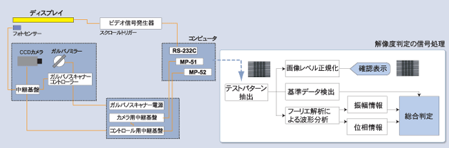 動画解像度評価装置　MR-2000　システムの画面例