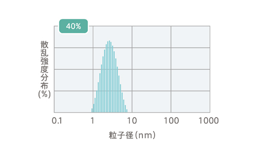 タウロコール酸(40％)の粒度分布