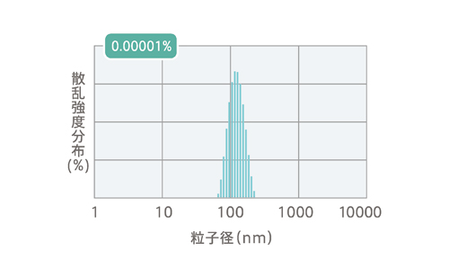 ポリスチレンラテックス120nm(0.00001%)