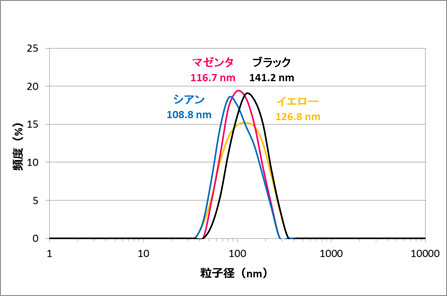 プリンタ用インクの粒度分布