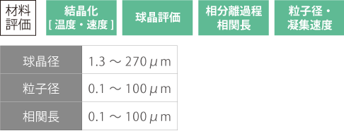 材料評価・結晶化（温度・速度）・球晶評価・相分離過程相関長・粒子径、凝集速度