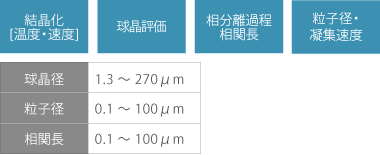 結晶化（温度・速度）、球晶評価、相分離過程相関長