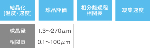 結晶化（温度・速度）、球晶評価、相分離過程相関長、凝集速度