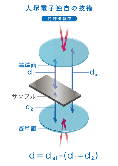 サンプルに対して上下から光を照射し、基準面からの距離を測定します。 d=dall-(d1+d2)