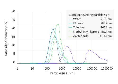 Continuous measurement of 5 samples of different solvents