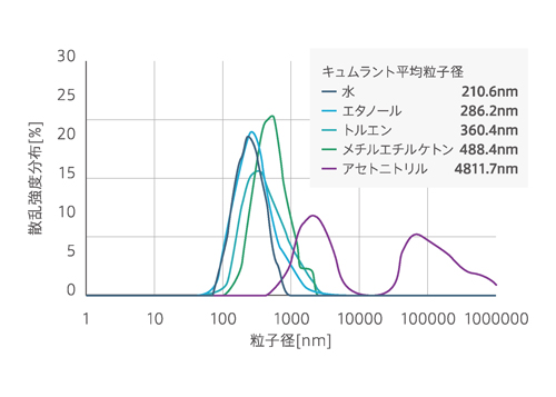 アルミナの粒子径評価