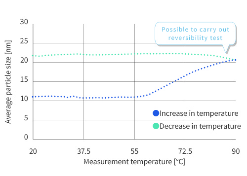 Measurement using temperature gradient function