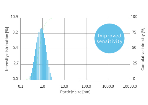 (Fine particle): Particle size evaluation of 0.6 nm thiamine