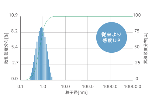 【微粒】硫胺素粒径评价 0.6 nm