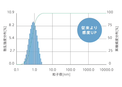 【微小粒子】チアミン0.6nmの粒子径評価