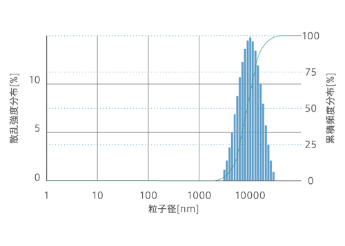 【大粒子】ラテックス10360nmの粒子径評価