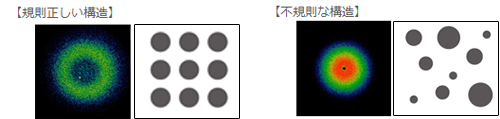 左図：規則正しい構造　⇒図：不規則な構造