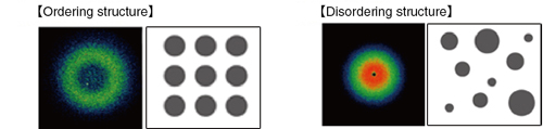 Left:Ordering structure,Right:Disordering structure