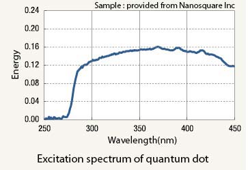 Internal quantum efficiency (yield) of quantum dot