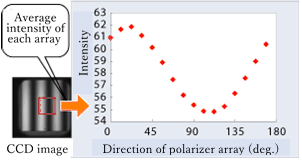 Ellipticity（ε）and Azimuth（γ） are calculated by Fitting and Fourier transform algorithm.