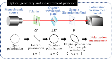 Optical geometry and measurement principle