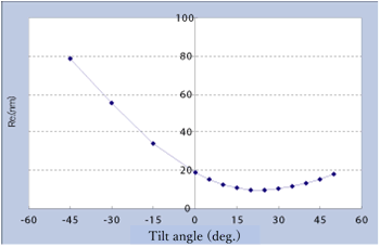 Viewing angle improvement film A