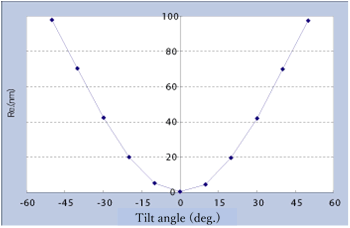 Viewing angle improvement film B