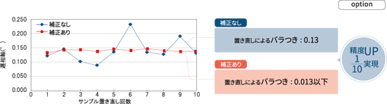 サンプルを10回置き直して、結果を角度補正なし・ありで比較　補正なし：置き直しによるバラつき：0.13、補正あり：置き直しによるバラつき：0.013以下