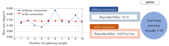 Sample were replaced 10 times and the results were compared with and without axis correction