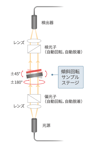 自動傾斜回転ステージ