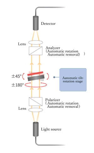 Automatic tilt-rotation stage　【 Option 】