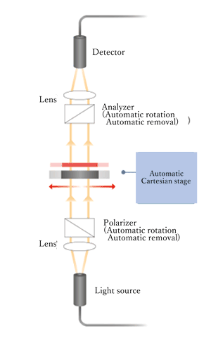 Automatic Cartesian stage　【 Option 】