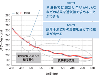 短波長では測定し辛いλ/4、λ/2などの結果を近似値で求めることができる。膜厚干渉波形の影響を受けずに結果が出せる。