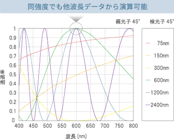 ■宽广的测量范围即使强度相同，也可以根据其他波长数据进行计算。