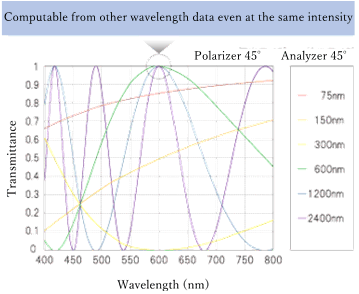 Wide measurement range (Retardation range: 0 ～ 60000 nm)