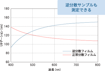 ■ リタデーション波長分散形状がわかる　逆分散サンプルも測定できる