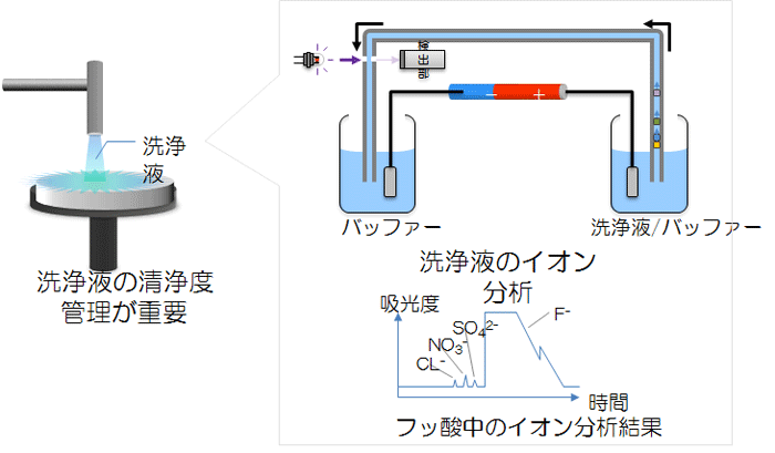 洗浄液のイオン分析（Agilent 7100）