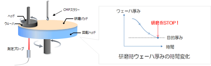 研磨・成膜プロセスにおけるリアルタイム膜厚測定